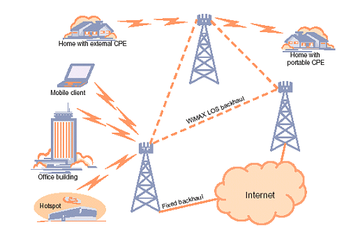 بررسی و تحلیل شبکه های WiFi - بیسیم