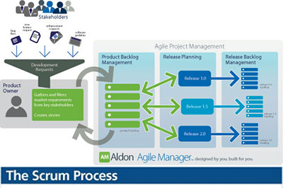  آموزش کامل و کاربردی تخمین زدن موارد مختلف در شیوه مدیریت پروژه Agile