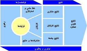 خود ارزیابی بر اساس مدل تعالی سازمانی